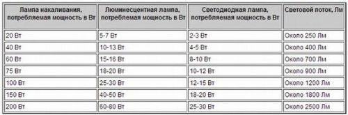 Светодиодные лампы для дома — как выбрать, цена (лампа, цоколь) Светодиодные лампы для дома — как выбрать, цена