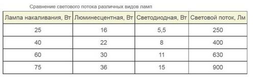Светодиодные лампы для люстры - преимущества и недостатки (лампа, свет) Светодиодные лампы для люстры - преимущества и недостатки