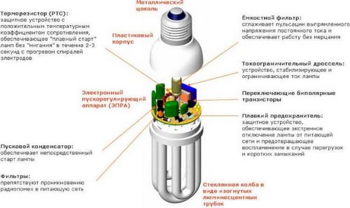Технические характеристики ламп энергосберегающих