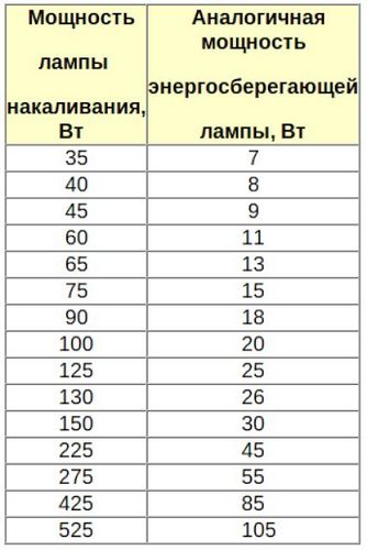 Технические характеристики ламп энергосберегающих