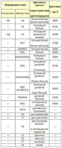 Технические характеристики ламп энергосберегающих