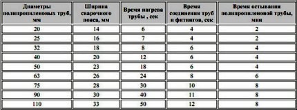 Технология монтажа полипропиленовых труб своими руками