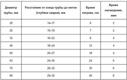 Технология сварки полипропиленовых труб своими руками (труба, монтаж) Технология сварки полипропиленовых труб своими руками