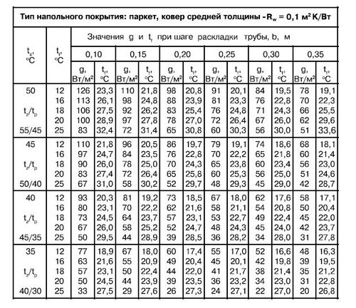 Технология укладки водяного теплого пола своими руками пошагово! (труба, пол) Технология укладки водяного теплого пола своими руками пошагово!