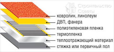 Теплый пленочный пол своими руками - монтаж