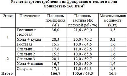 Теплый пол под ламинат: монтаж и устройство тёплого пола