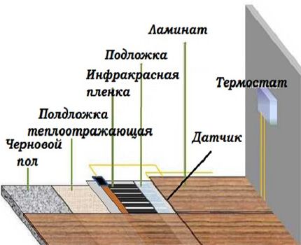Теплый пол под ламинат: монтаж и устройство тёплого пола