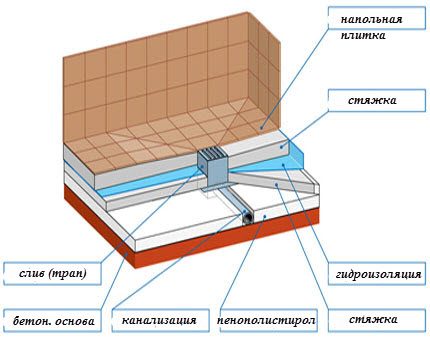 Трап для душа в полу под плитку: пошаговая инструкция по сооружению (трап, стяжка) Трап для душа в полу под плитку: пошаговая инструкция по сооружению