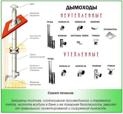 Труба для бани - правила монтажа, изоляции и прочистки (труба, баня) Труба для бани - правила монтажа, изоляции и прочистки