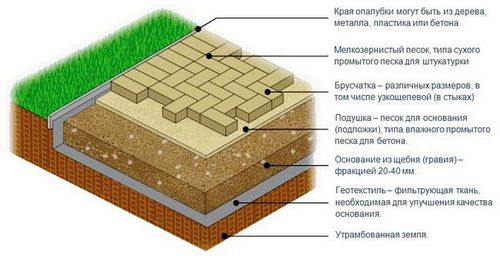 Укладка брусчатки своими руками: фото, схема, чертежи, видео