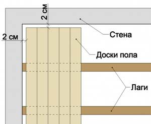 Укладка деревянного пола на лаги - технология монтажа в деталях! (доска, пол) Укладка деревянного пола на лаги - технология монтажа в деталях!