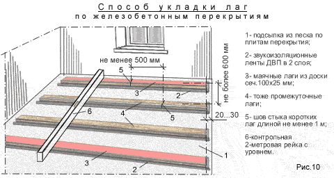 Укладка деревянного пола на лаги - технология монтажа в деталях! (доска, пол) Укладка деревянного пола на лаги - технология монтажа в деталях!