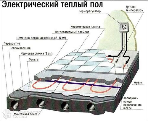 Укладка электрического теплого пола своими руками - этапы работ (пол, кабель) Укладка электрического теплого пола своими руками - этапы работ