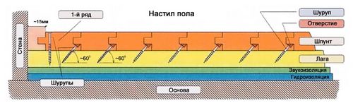 Укладка половой доски - инструкция по монтажу своими руками (доска, половой) Укладка половой доски - инструкция по монтажу своими руками