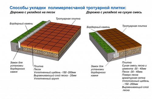 Укладка тротуарной плитки на песок своими руками: технология, правила, способы (плитка, песок) Укладка тротуарной плитки на песок своими руками: технология, правила, способы