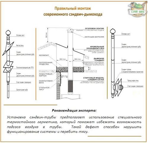 Установка и монтаж сэндвич-дымохода своими руками: как собрать самому? (дымоход, труба) Установка и монтаж сэндвич-дымохода своими руками: как собрать самому?
