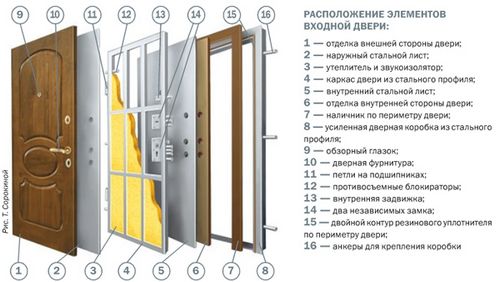 Установка металлических дверей своими руками: фото и видео (двери, коробка) Установка металлических дверей своими руками: фото и видео