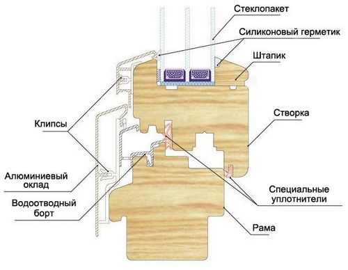 Установка окон в каркасном доме: как выполнить правильный монтаж? (окно, деревянный) Установка окон в каркасном доме: как выполнить правильный монтаж?