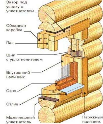 Установка пластиковых окон в деревянном доме: видео-инструкция, монтаж - ЭтотДом