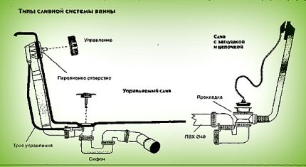 Установка сифона на ванну: как собрать и установить устройство (сифон, ванна) Установка сифона на ванну: как собрать и установить устройство