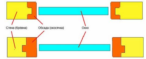 Установка стеклопакетов в деревянном доме своими руками