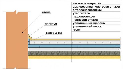 Устройство бетонного пола по грунту своими руками (пол, грунт) Устройство бетонного пола по грунту своими руками