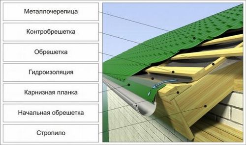Устройство кровли из металлочерепицы — технология (кровля, металлочерепицы) Устройство кровли из металлочерепицы — технология