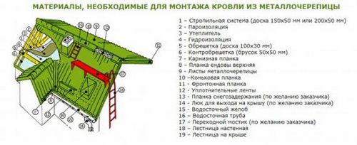 Устройство кровли из металлочерепицы — технология (кровля, металлочерепицы) Устройство кровли из металлочерепицы — технология