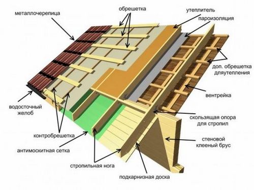 Устройство кровли из металлочерепицы — технология (кровля, металлочерепицы) Устройство кровли из металлочерепицы — технология