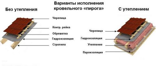 Устройство мягкой кровли: технология укладки, советы, видео (кровля, мягкий) Устройство мягкой кровли: технология укладки, советы, видео