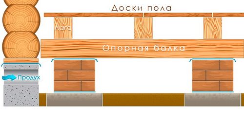Устройство пола в деревянном доме: конструкция, обустройство и укладка своими руками