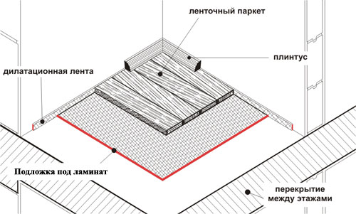 Устройство полов из ламината своими руками: последовательность монтажа (видео)