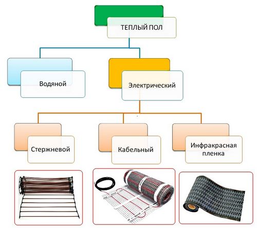 Устройство теплого пола: виды, этапы монтажа (пол, теплый) Устройство теплого пола: виды, этапы монтажа