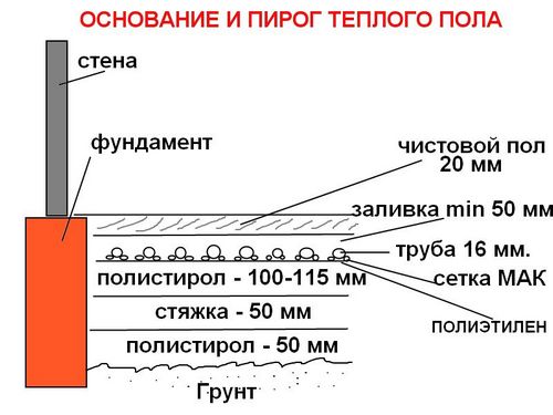 Устройство теплого пола: виды, этапы монтажа (пол, теплый) Устройство теплого пола: виды, этапы монтажа