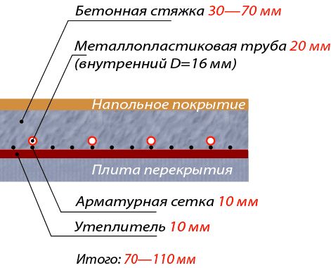Устройство теплого водяного пола: особенности конструкций