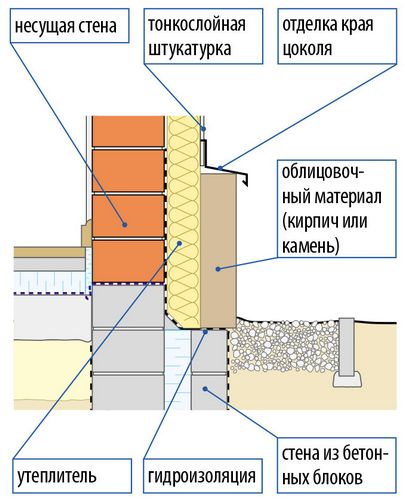 Утеление цоколя: технология, способы и выбор современных материалов