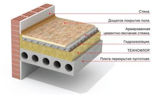 Утепление бетонного пола - технология пошагово! (бетонный, утеплитель) Утепление бетонного пола - технология пошагово!