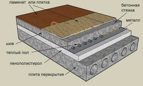 Утепление бетонного пола - технология пошагово! (бетонный, утеплитель) Утепление бетонного пола - технология пошагово!