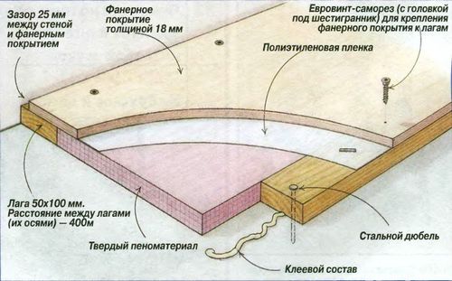 Утепление бетонного пола - технология пошагово! (бетонный, утеплитель) Утепление бетонного пола - технология пошагово!