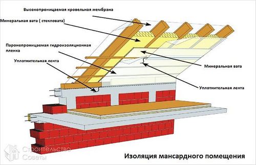 Утепление мансарды своими руками +схемы, видео
