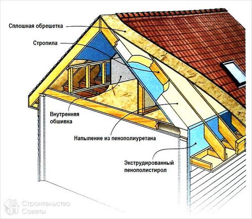 Утепление мансарды своими руками +схемы, видео