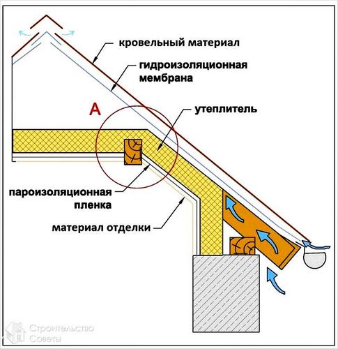 Утепление мансарды своими руками +схемы, видео