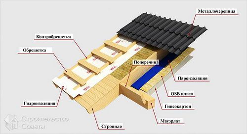 Утепление мансарды своими руками +схемы, видео