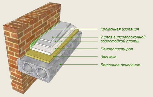Утепление пола пенопластом под стяжку - как сделать, виды пенопласта (пенопласт, плита) Утепление пола пенопластом под стяжку - как сделать, виды пенопласта
