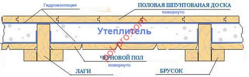 Утепление пола в деревянном доме своими руками (пол, утепление) Утепление пола в деревянном доме своими руками