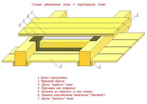 Утепление полов опилками своими руками: пошаговая инструкция (видео) (опилка, утепление) Утепление полов опилками своими руками: пошаговая инструкция (видео)