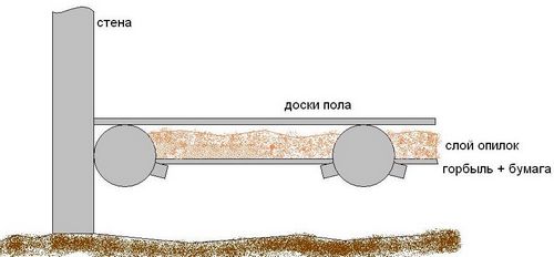 Утепление полов опилками своими руками: пошаговая инструкция (видео) (опилка, утепление) Утепление полов опилками своими руками: пошаговая инструкция (видео)