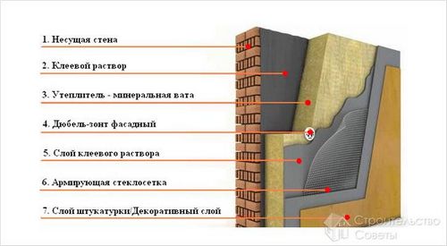 Утепление стен минеральной ватой своими руками