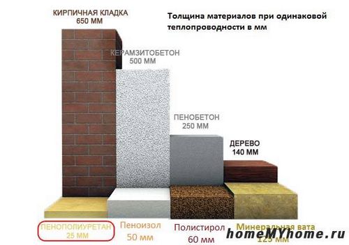 Утеплитель для стен внутри дома на даче - выбираем лучший! (утеплитель, монтаж) Утеплитель для стен внутри дома на даче - выбираем лучший!