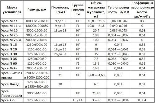 Утеплитель Урса: фото, технические характеристики, отзывы, видео